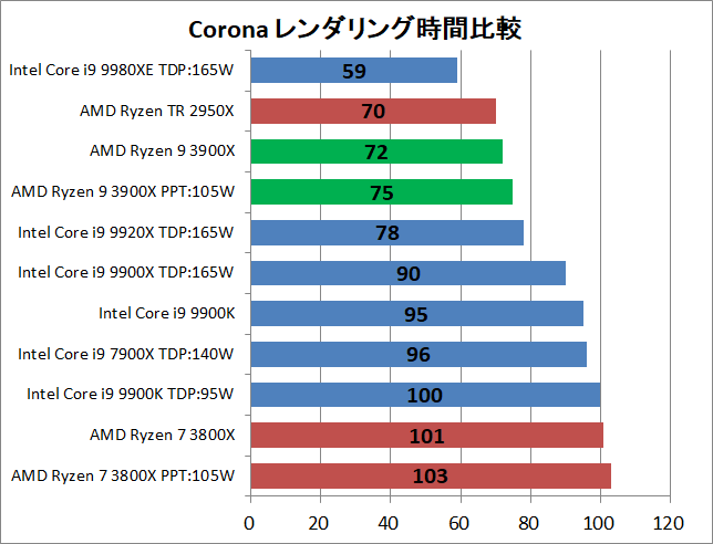AMD Ryzne 9 3900X_rendering_corona_time