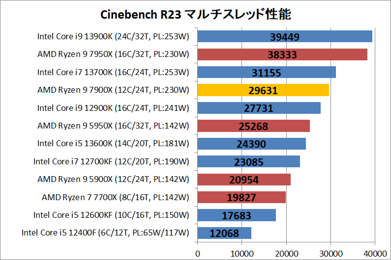 AMD Ryzen 9 7900X_rendering_1_cine_r23_multi