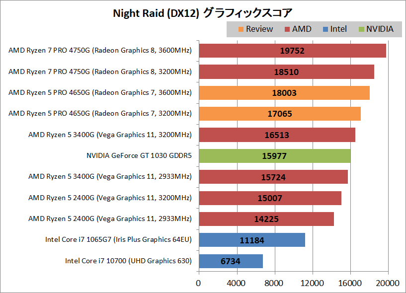 AMD Ryzen 5 PRO 4650G_Gaming_3DMark_2_NR