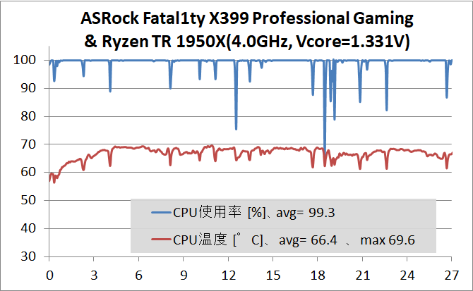 ASRock Fatal1ty X399 Professional Gaming_OC test_stress