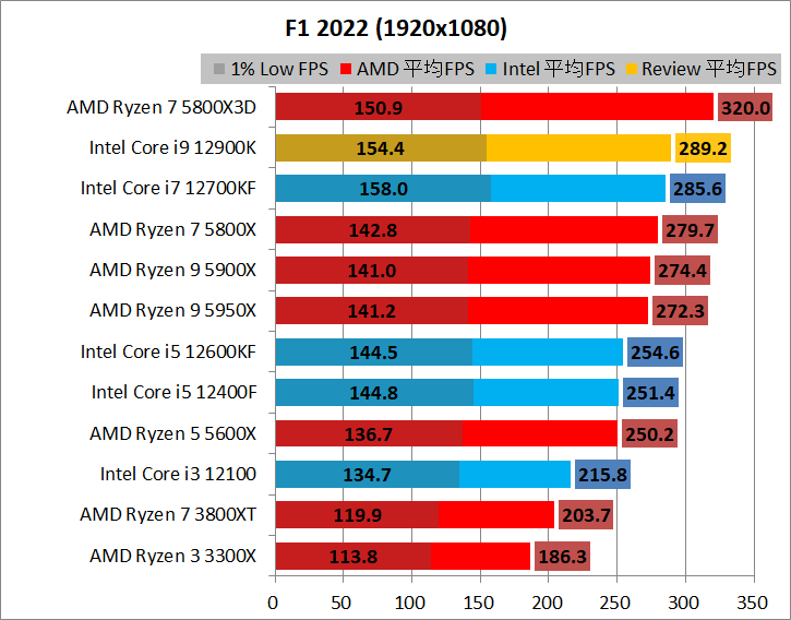 Intel Core i9 12900K_game_2_1920_03_f1