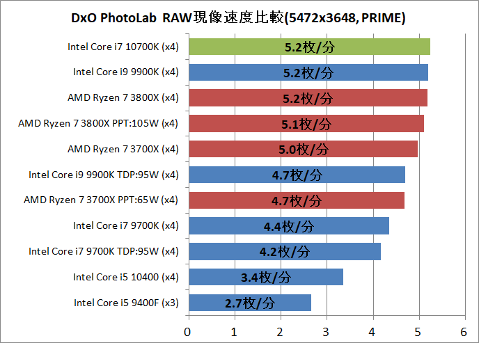 Intel Core i7 10700K_DxO