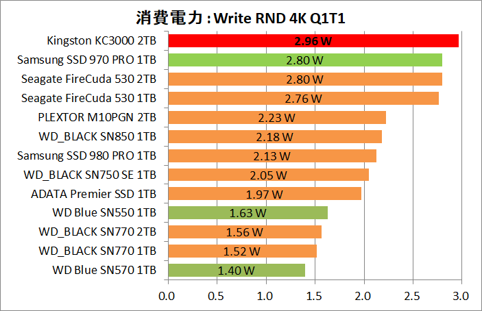 Kingston KC3000 2TB_Power_8_Write_4