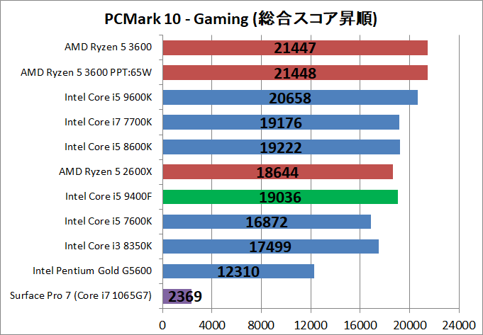 Core i5 9400F_bench_pcm10_5