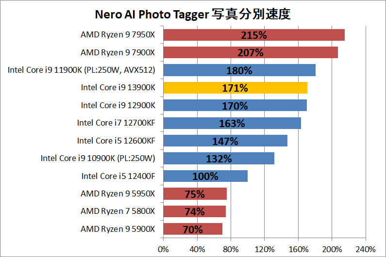 Intel Core i9 13900K_ai_2_nero_ai_photo_tagger