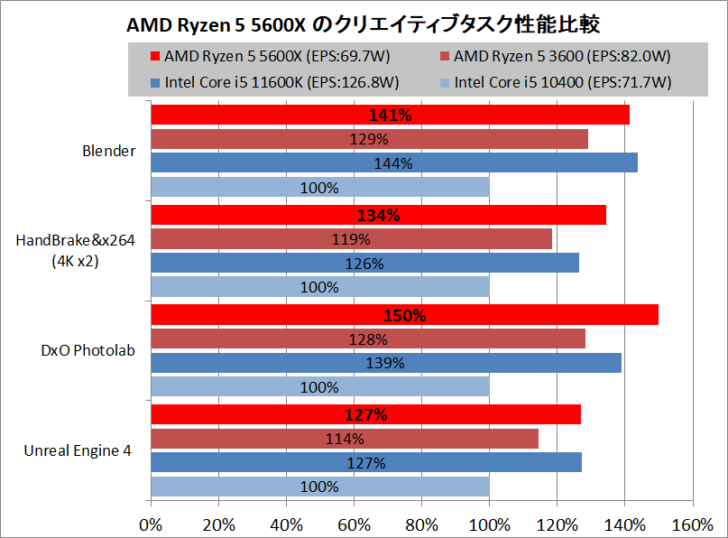 AMD Ryzen 5 5600X_Performance_vs