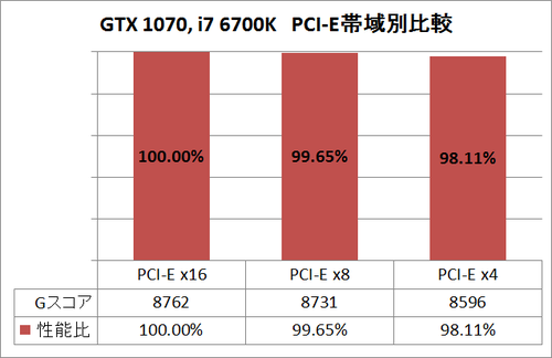 PCI-E