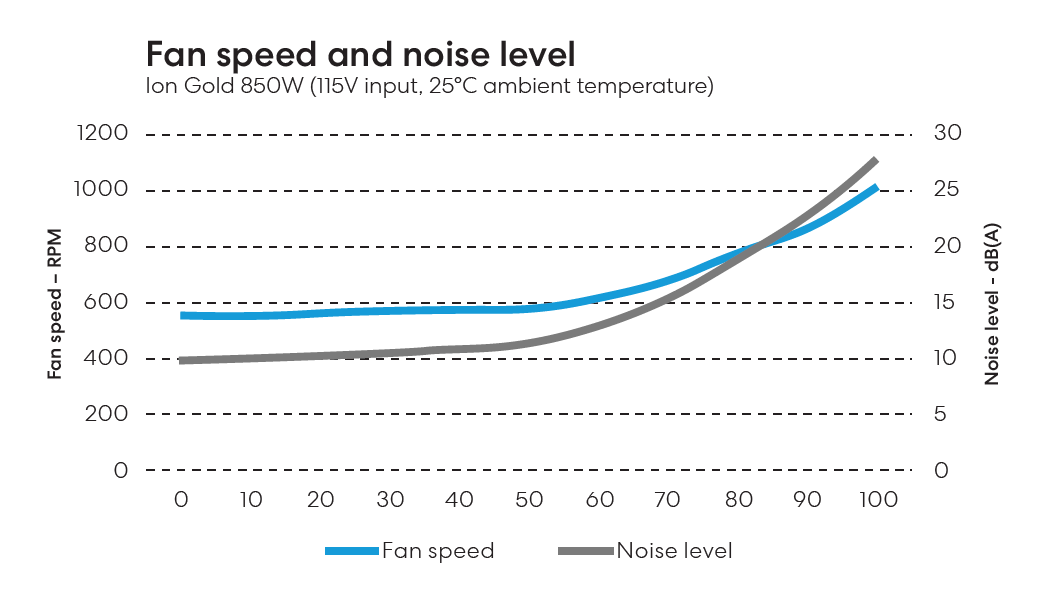 Fractal Design Ion Gold 850W_fan-curve