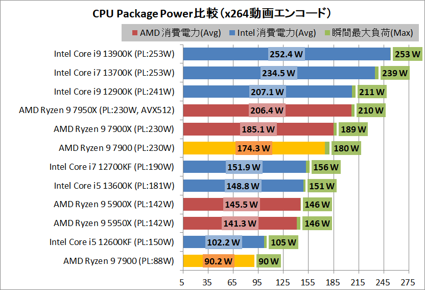 AMD Ryzen 9 7900_power_3_cpp