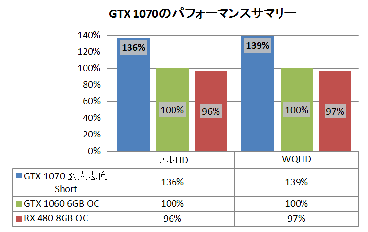 玄人志向 GF-GTX1070-E8GB_OC_SHORT_pef_sum