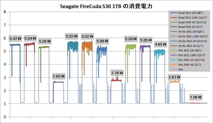 Seagate FireCuda 530 1TB_Power