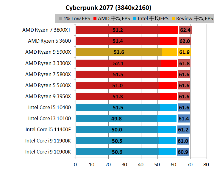 AMD Ryzen 9 5900X_game_1_3840_2_cyber