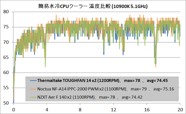 Thermaltake TOUGHFAN 14_temp_water_1200RPM_vs-140