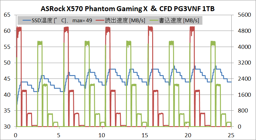 CFD PG3VNF 1TB_temp-test_ASRock X570 Phantom Gaming X