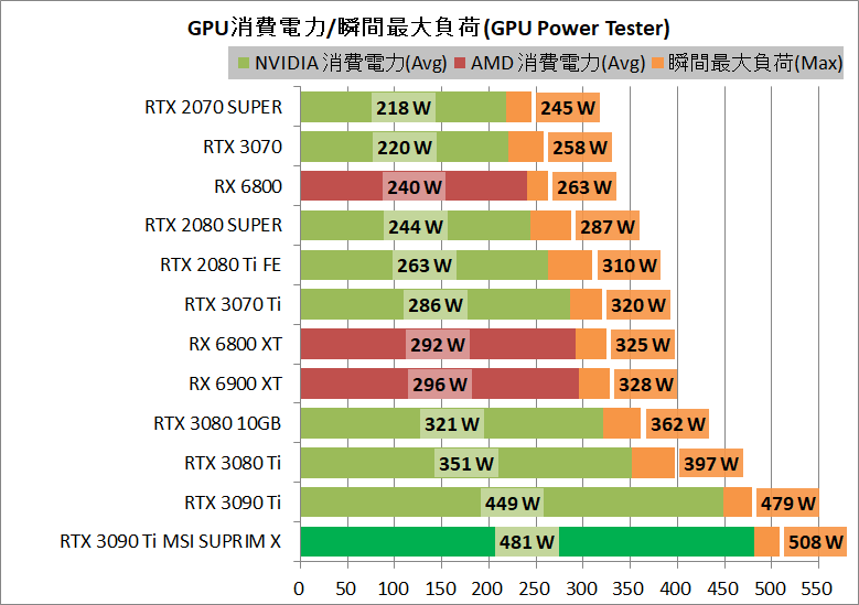 MSI GeForce RTX 3090 Ti SUPRIM X 24G_power