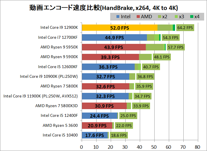 Intel Core i9 12900K_encode_2_handbrake_x264_3840-3840