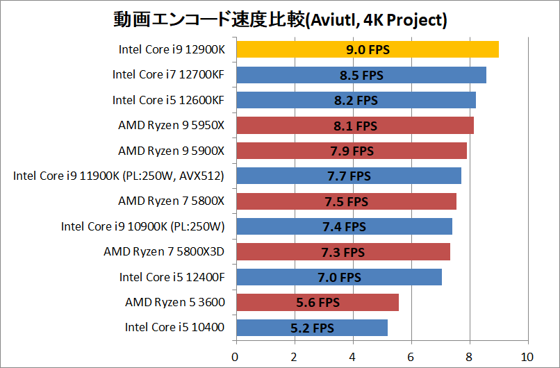 Intel Core i9 12900K_encode_5_aviutl_x264_3840-Project