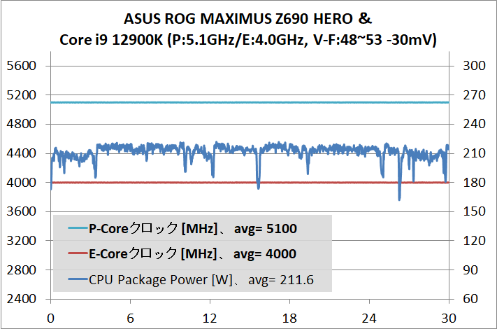 ASUS ROG MAXIMUS Z690 HERO_12900K_VFc-51-40_temp_2