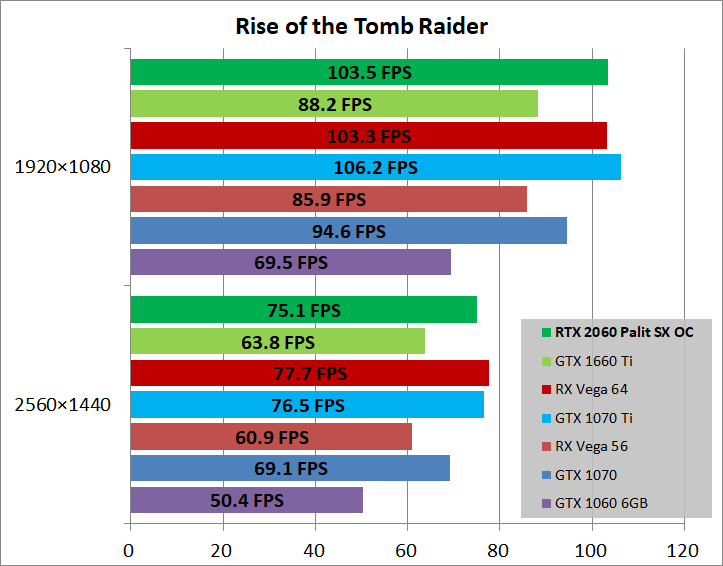 Palit GeForce RTX 2060 6GB StormX OC_game_rottr