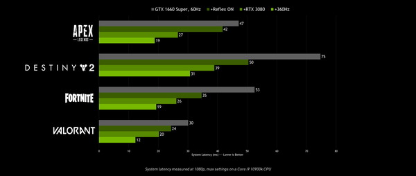 nvidia-reflex-system-latency-performance-chart