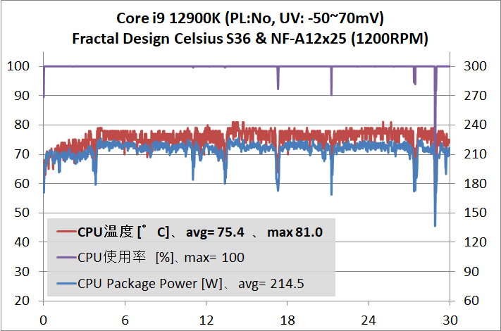 Core i9 12900K_temp_PL-No+UV_1
