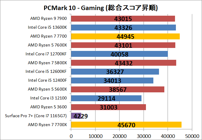 AMD Ryzen 7 7700_bench_PCM10_5