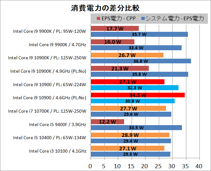 Intel Core i9 10900_power_2_P-diff