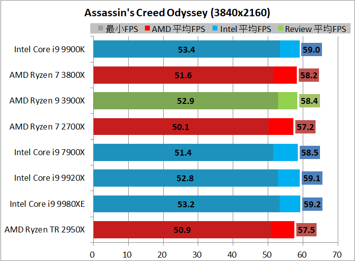 AMD Ryzen 9 3900X_game_1_3840_acod