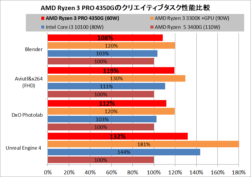 AMD Ryzen 3 PRO 4350G_Creative_pefsum
