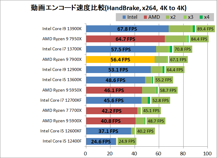 AMD Ryzen 9 7900X_encode_2_handbrake_x264_3840-3840