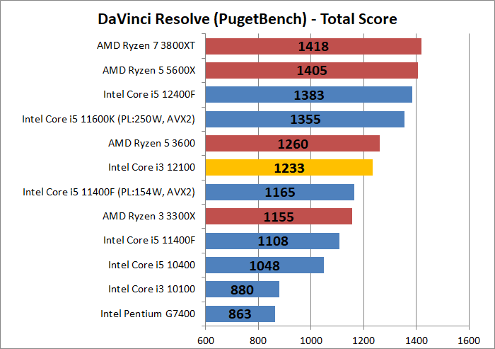Intel Core i3 12100_encode_7_davinci-resolve_1