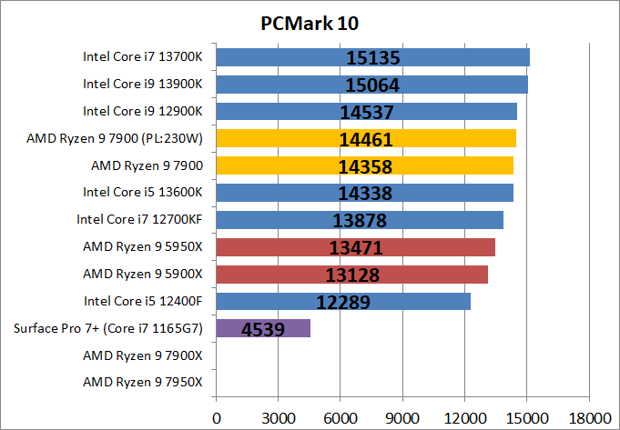 AMD Ryzen 9 7900_bench_PCM10_1