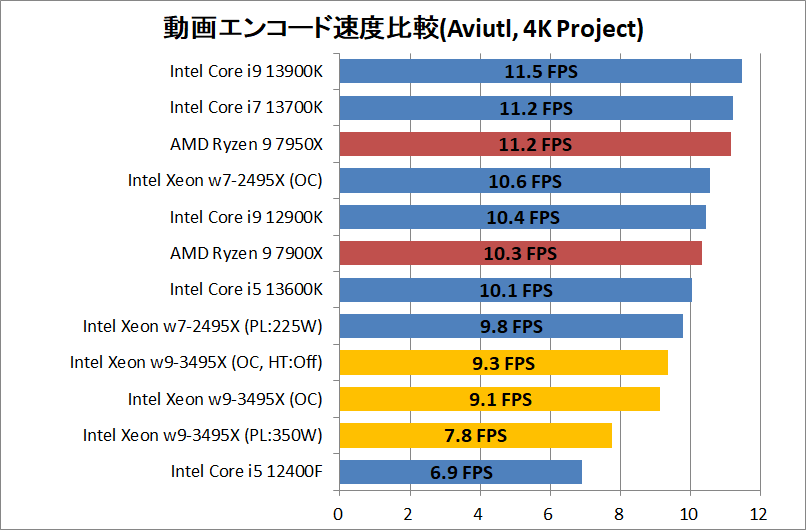 Intel Xeon w9-3495X_encode_5_aviutl_x264_3840-Project
