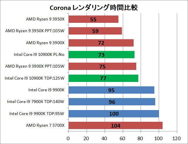 Intel Core i9 10900K_rendering_corona_1_time
