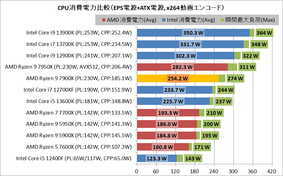 AMD Ryzen 9 7900X_power_2_eps+arx