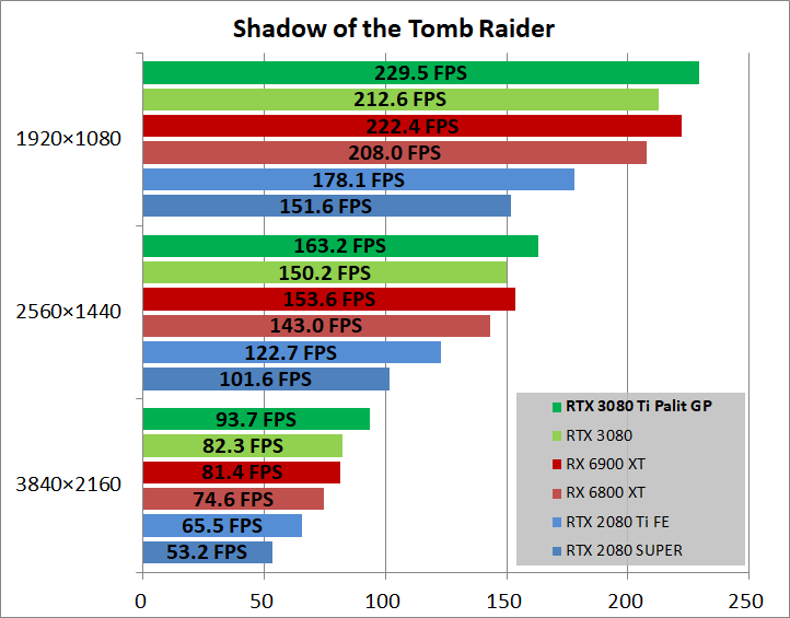 Palit GeForce RTX 3080 Ti GamingPro_game_sottr