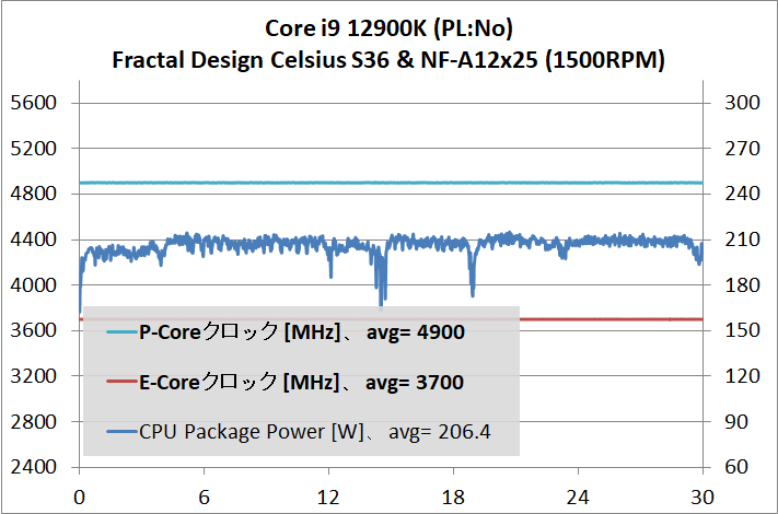 Intel Core i9 12900K_temp_PL-No_2