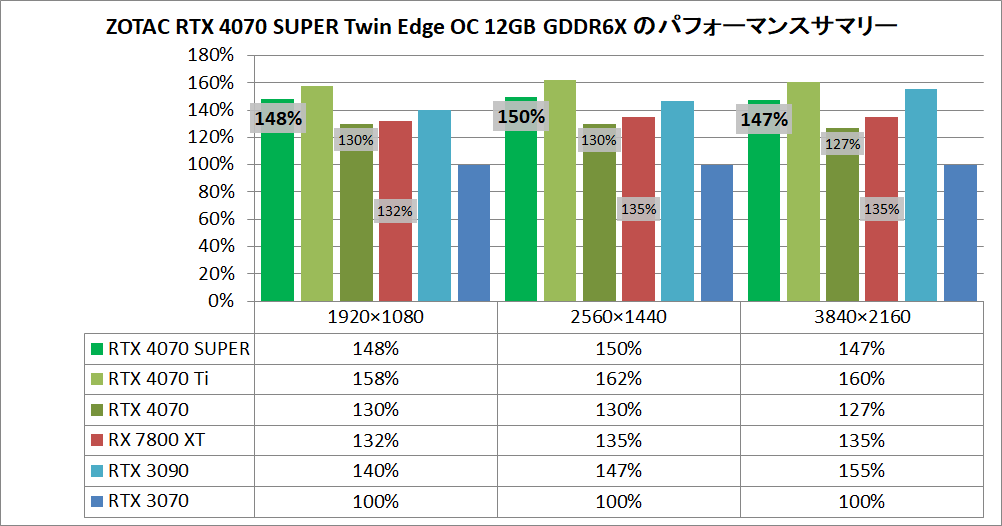 ZOTAC GAMING GeForce RTX 4070 SUPER Twin Edge OC_pefsum