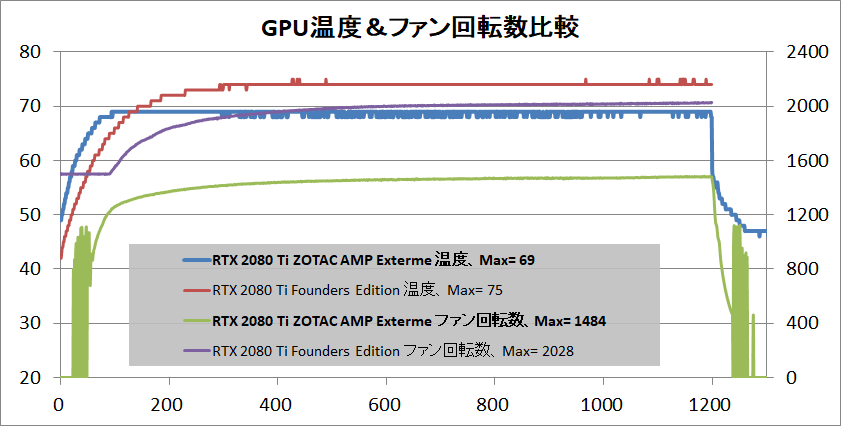 ZOTAC GAMING GeForce RTX 2080 Ti AMP Extreme_temp