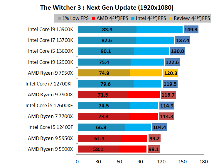 AMD Ryzen 9 7950X_game_2_1920_12_wit