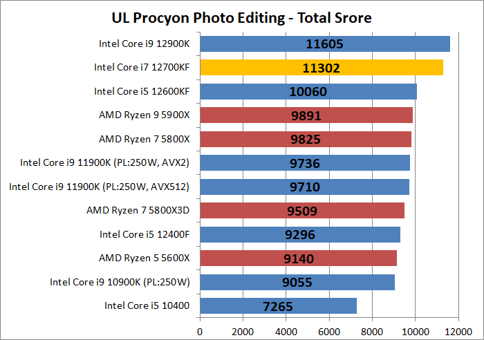 Intel Core i7 12700KF_photo_2_ul-procyon_1