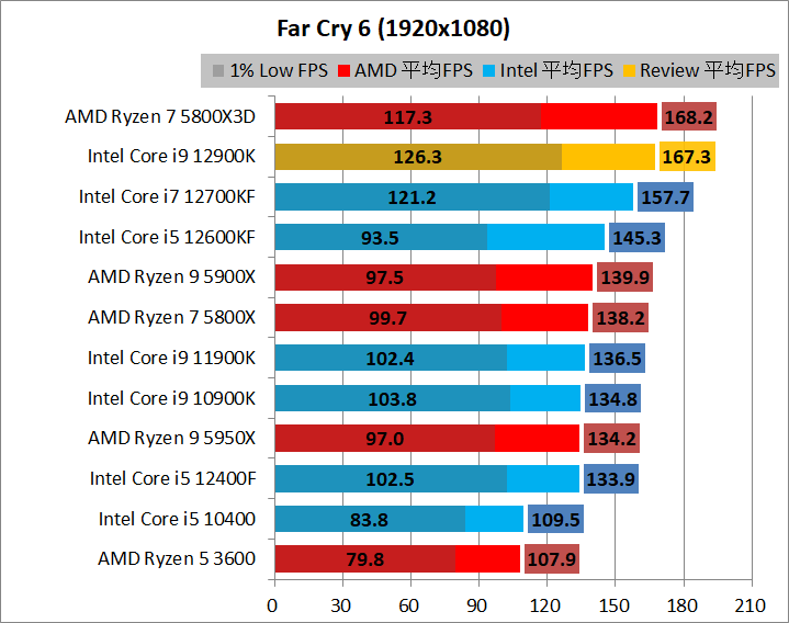 Intel Core i9 12900K_game_2_1920_04_fc6