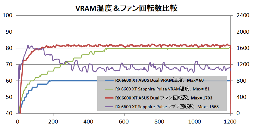 ASUS DUAL-RX6600XT-O8G_temp-vram