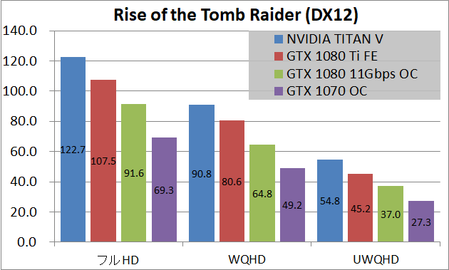 NVIDIA TITAN V_game_rottr