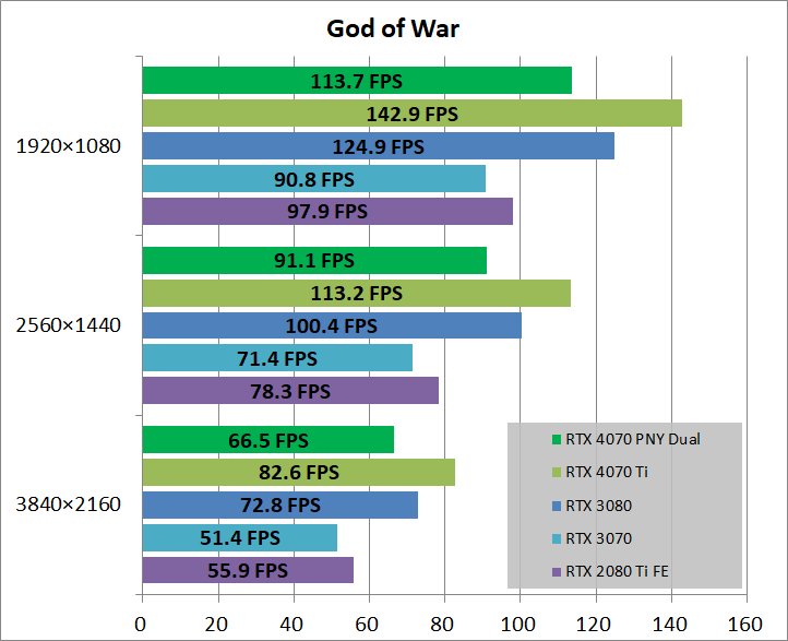 PNY GeForce RTX 4070 12GB VERTO Dual Fan_game_gow