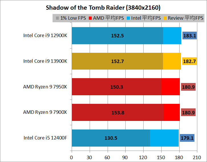 Intel Core i9 13900K_game_1_3840_3_sottr
