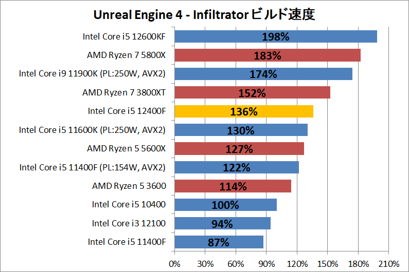 Intel Core i5 12400F_dev_Unreal-Engine