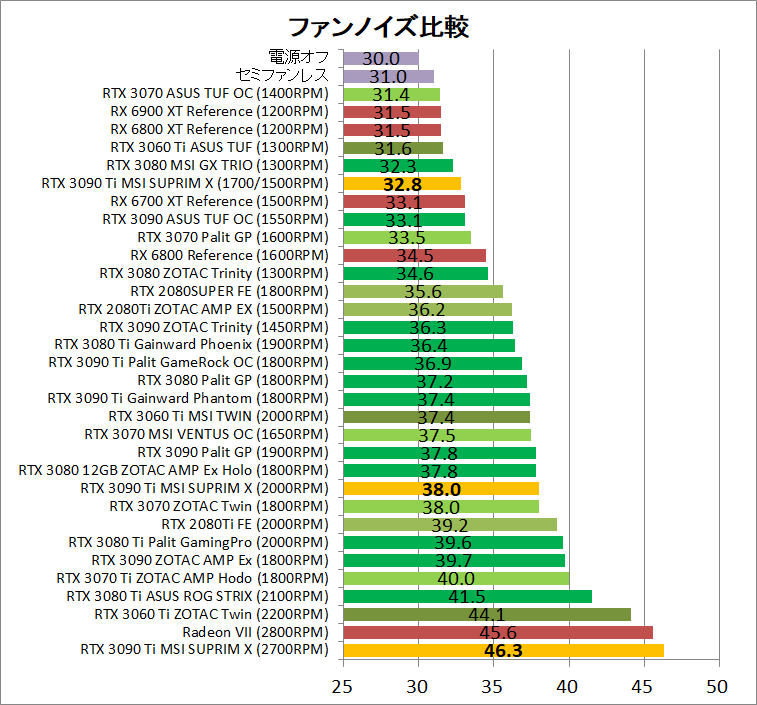 MSI GeForce RTX 3090 Ti SUPRIM X 24G_noise