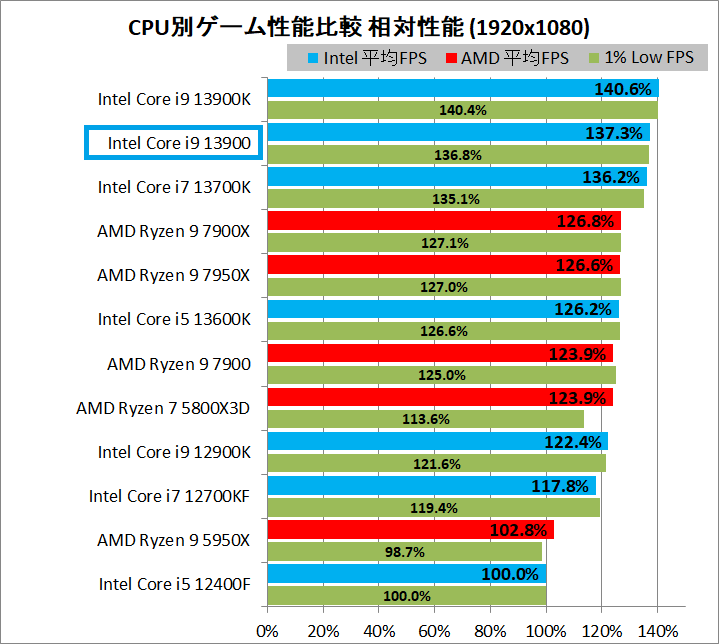 Intel Core i9 13900_game_3_1920_relative_s