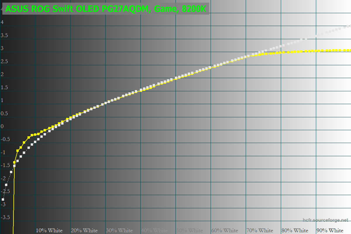 ASUS ROG Swift OLED PG27AQDM_Brightness-log_game_8200K